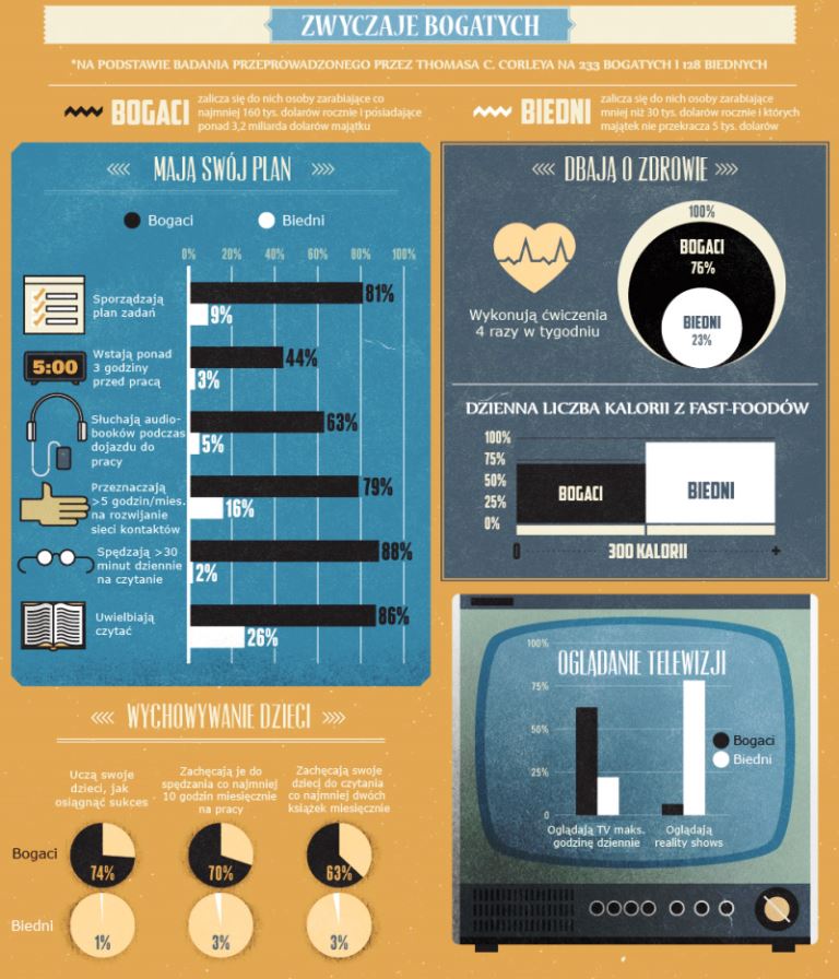 Infografika - zwyczaje zamożnych ludzi